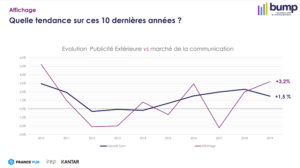 évolution publicité extérieur